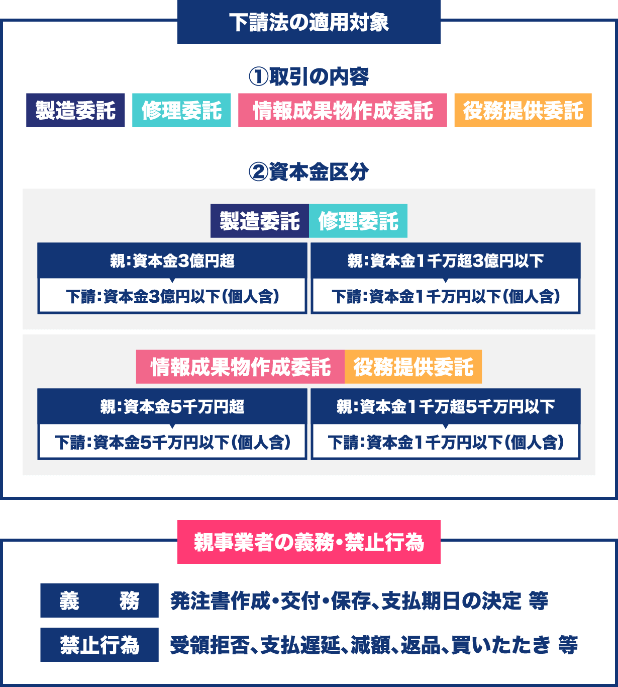 下請法の適用範囲
