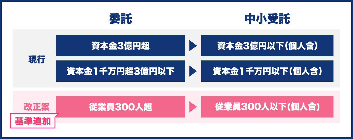 適用基準例(製造委託等)